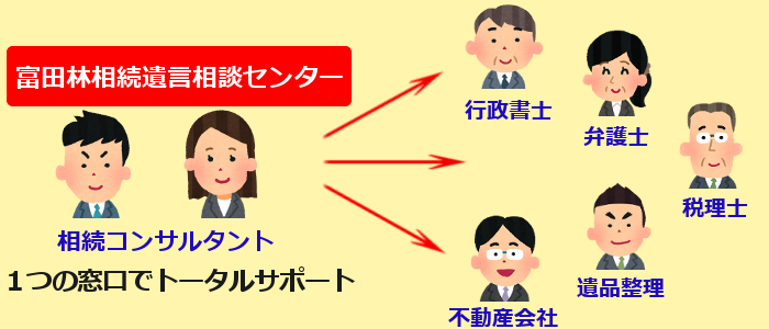 大阪市　福島区　相続